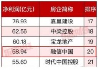 盈利能力持续提升 融信中国展现强劲增长力
