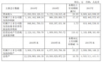 顾家家居2019净利润11.61亿? 总营收首破百亿大关