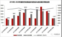 中原地产：一季度张家口房价领涨环京楼市 燕郊新房成交逆势上扬