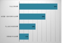 怎么办?八成受访者表示不会进行补偿性消费!