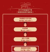 昆明融创文旅城装修体验馆倾城绽放 “最佳户型” 实力圈粉