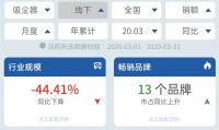 3月线下| 吸尘器市场整体不振,戴森为何保持增长与份额优势?