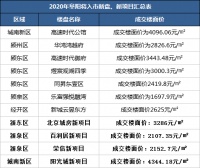 阜阳市区还有多个纯新盘要卖!今年或迎集中开盘潮!