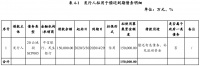 云南城投集团：拟发行15亿元超短期融资券 用于归还债务融资工具