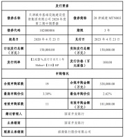 天津城投集团：成功发行15亿元中期票据 票面利率2.82%