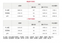 4月23日成都市商品住宅备案成交758套