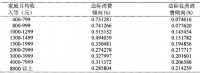 家庭月均收入和住房消费倾向的正相关