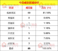 【成交数据】4月23日宜昌新房成交85套 伍家岗区成交69套