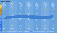 杭州最近都是好天气,一直要持续到月底,不过需要注意的是…