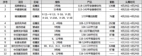 【认筹速递】12盘认筹中 麓谷纯新盘名企盘入市