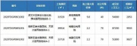 济南高新区核心区地块成交,片区内多楼盘在售未来竞争激烈