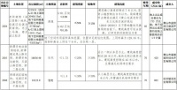 黄山主城3宗地块成功出让,住宅成交楼面地价高达8593元/㎡