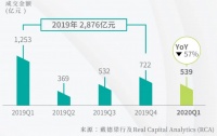 戴德梁行:一季度房地产行业发生大宗交易539宗 同比下降过半