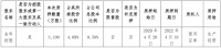 金科股份：金科控股质押3100万股股份 占公司总股本的0.58%