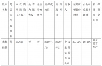 宋都股份：宋都控股1.36亿股股份质押延期购回