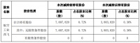 招商积余：航空工业西飞减持公司380万股股份 占比0.36%