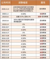 重磅!降准+降息,抓住机会抢住城市墅!