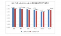 全国房贷利率降了！青岛放大招再现0首付？央行：城镇居民家庭户均有房1.5套