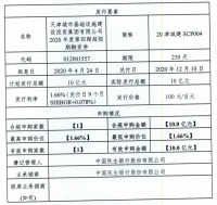 天津城投集团：成功发行10亿元超短期融资券 票面利率1.66%