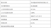 新城控股：常州德润解除质押6520万股股份 占公司总股本2.89%