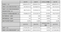 蒙娜丽莎2019年营收38.04亿，净利润升19.42%至4.33亿