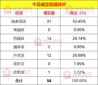 【成交数据】4月24日宜昌新房成交58套 伍家岗区成交31套