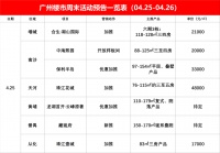 预热五一!广州7盘抢跑 地铁三房首付7万起!