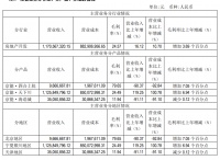 年报|京能置业：2019年归属股东净利润1800万元 同比下降66.98%
