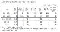 京能置业：一季度营收8223万元 净亏损798万元