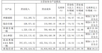年报|西藏城投：2019年归属股东净利润1.06亿元 同比增2.07%