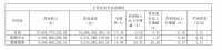 年报|王府井：2019年归属股东净利润9.61亿元 同比下降19.98%