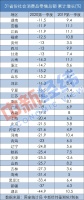 31省份一季度消费力揭晓:14地降幅超20%