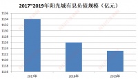镁刻•年报深读 | 跨越2000亿后,阳光城今年继续致力于改善基本面