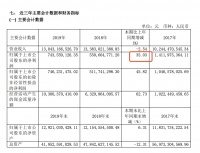 净利润增幅是多少？大名城年报数据严重误导投资者