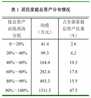 刷屏!央行:城镇居民户均总资产超300万元,96%有房!
