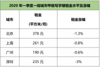 一季度写字楼空置率,北上广深为何悬殊巨大?