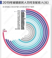 14城人均GDP过2万美元，里面竟还有个“鬼城”