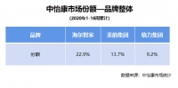 中怡康16周榜单：格力增长，第一都熟悉！