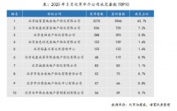 3月中介成交量普遍下滑，头部中介成交量同比跌幅显著