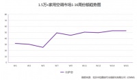 有顺势而为，也有逆市增长！卡萨帝空调选后者