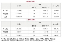 4月26日成都市商品住宅备案成交829套