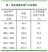 你被平均了吗?央行调查:城镇居民户均总资产超300万元 96