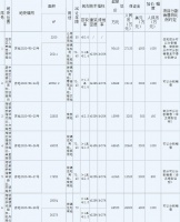 苏州36.54亿元出让5宗涉宅地块 正荣、新希望、金科各竞得1宗
