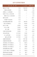 2020年一季度盐城经济数据公布