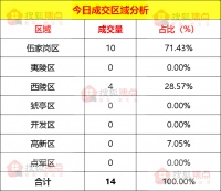 【成交数据】4月26日宜昌新房成交14套 伍家岗区成交10套