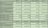 乐视网恐将被终止上市:去年巨亏112.8亿,今年一季度亏1.