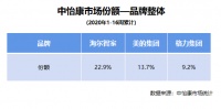 中怡康16周榜单:格力增长,第一都熟悉!