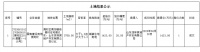 孝妇河旁 1423万元成交一宗地块!