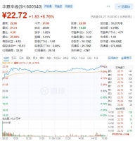 华夏幸福收涨8.76%  2019年净利增幅24%