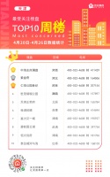 天津购买力恢复了?市区和环城这些新房“霸占”热盘榜!
